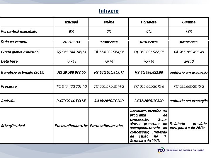 Infraero Macapá Vitória Fortaleza Curitiba 0% 0% 0% 78% 24/07/2014 17/09/2014 02/03/2015 05/10/2015 R$