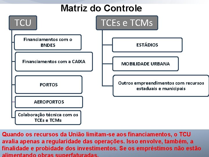Matriz do Controle TCU TCEs e TCMs Financiamentos com o BNDES Financiamentos com a