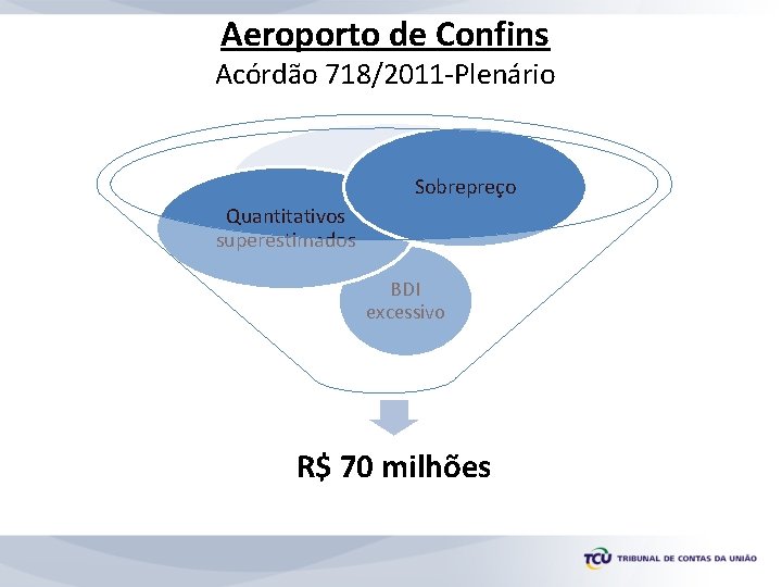 Aeroporto de Confins Acórdão 718/2011 -Plenário Sobrepreço Quantitativos superestimados BDI excessivo R$ 70 milhões