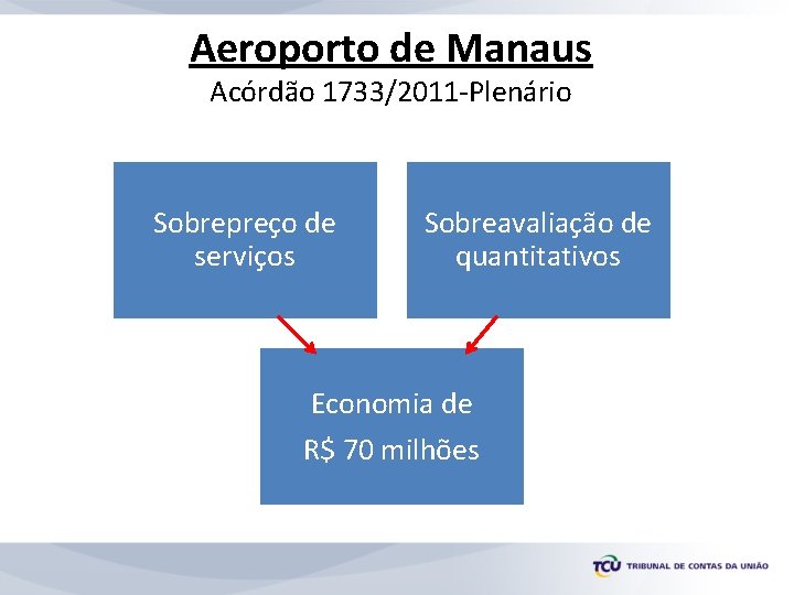 Aeroporto de Manaus Acórdão 1733/2011 -Plenário Sobrepreço de serviços Sobreavaliação de quantitativos Economia de