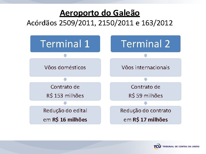 Aeroporto do Galeão Acórdãos 2509/2011, 2150/2011 e 163/2012 Terminal 1 Terminal 2 Vôos domésticos