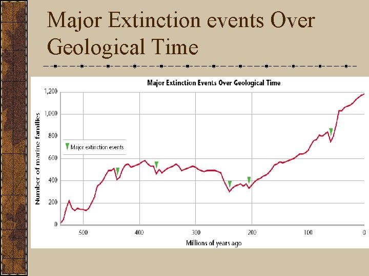 Major Extinction events Over Geological Time 