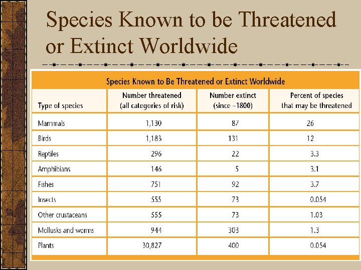 Species Known to be Threatened or Extinct Worldwide 