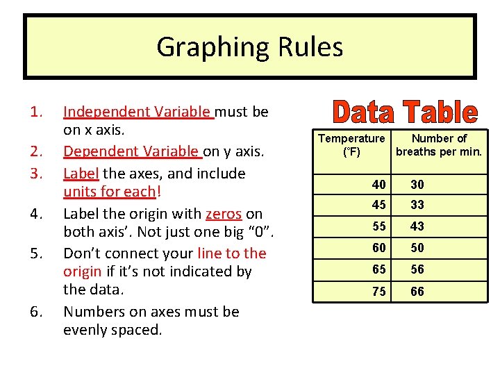 Graphing Rules 1. 2. 3. 4. 5. 6. Independent Variable must be on x