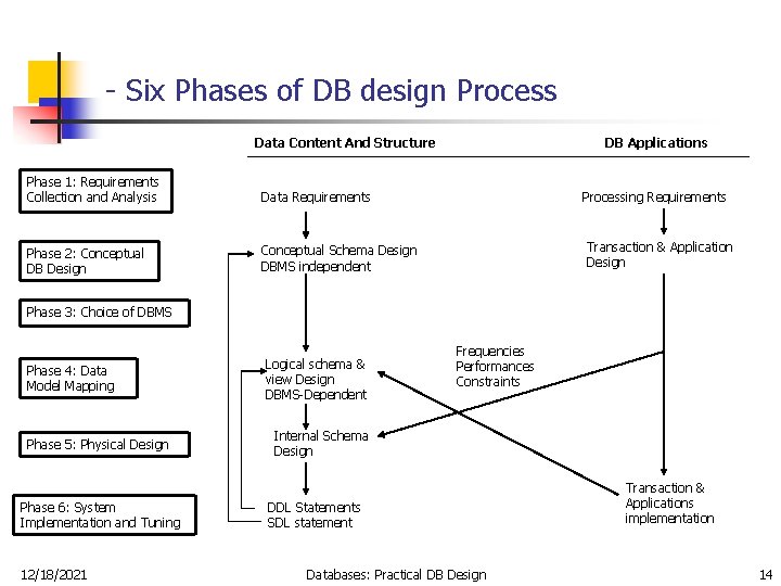 - Six Phases of DB design Process Data Content And Structure Phase 1: Requirements