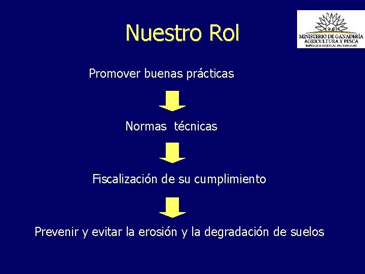 Nuestro Rol Promover buenas prácticas Normas técnicas Fiscalización de su cumplimiento Prevenir y evitar