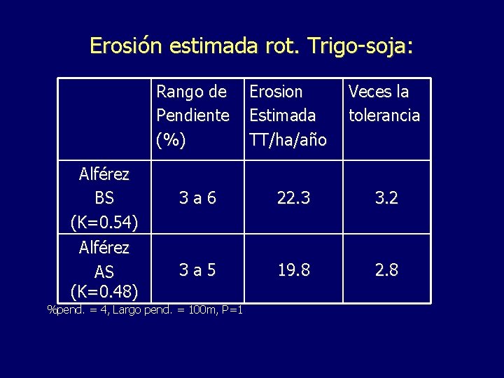 Erosión estimada rot. Trigo-soja: Rango de Pendiente (%) Alférez BS (K=0. 54) Alférez AS