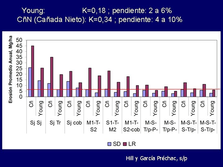 Young: K=0, 18 ; pendiente: 2 a 6% CñN (Cañada Nieto): K=0, 34 ;