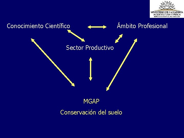 Conocimiento Científico Ámbito Profesional Sector Productivo MGAP Conservación del suelo 