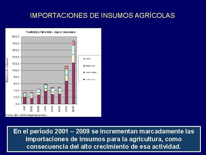 IMPORTACIONES DE INSUMOS AGRÍCOLAS En el período 2001 – 2009 se incrementan marcadamente las