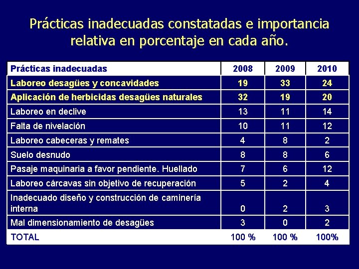 Prácticas inadecuadas constatadas e importancia relativa en porcentaje en cada año. Prácticas inadecuadas 2008