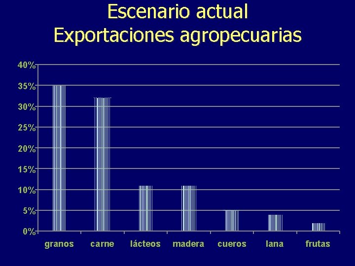 Escenario actual Exportaciones agropecuarias 40% 35% 30% 25% 20% 15% 10% 5% 0% granos