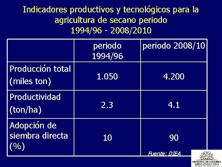 Indicadores productivos y tecnológicos para la agricultura de secano periodo 1994/96 - 2008/2010 periodo