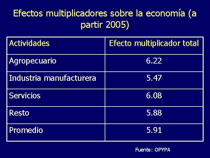 Efectos multiplicadores sobre la economía (a partir 2005) Actividades Efecto multiplicador total Agropecuario 6.