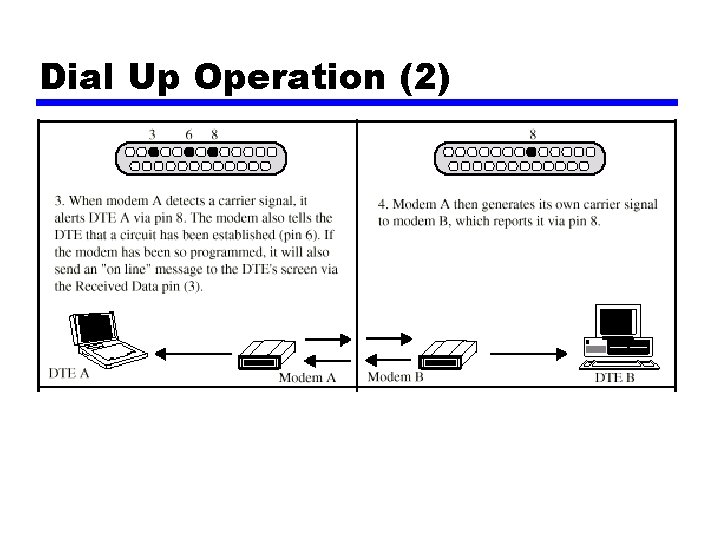 Dial Up Operation (2) 