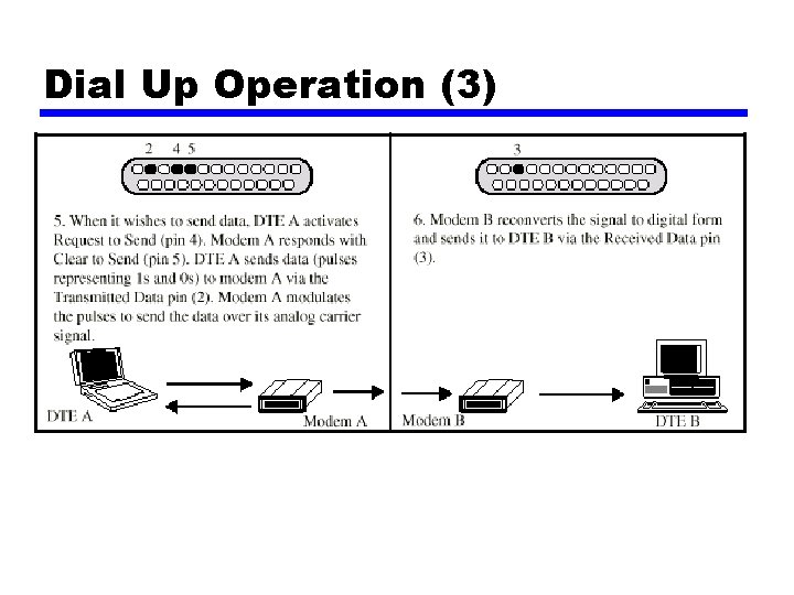 Dial Up Operation (3) 