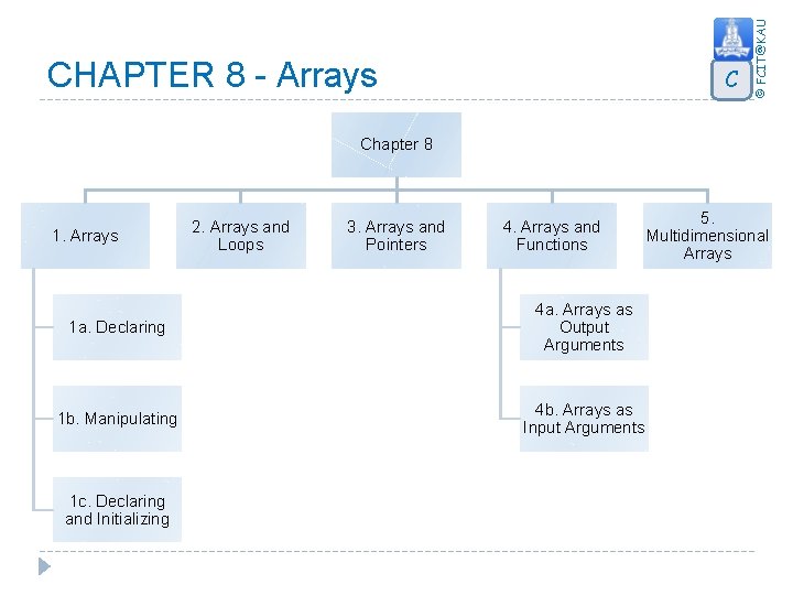 C © FCIT@KAU CHAPTER 8 - Arrays Chapter 8 1. Arrays 2. Arrays and