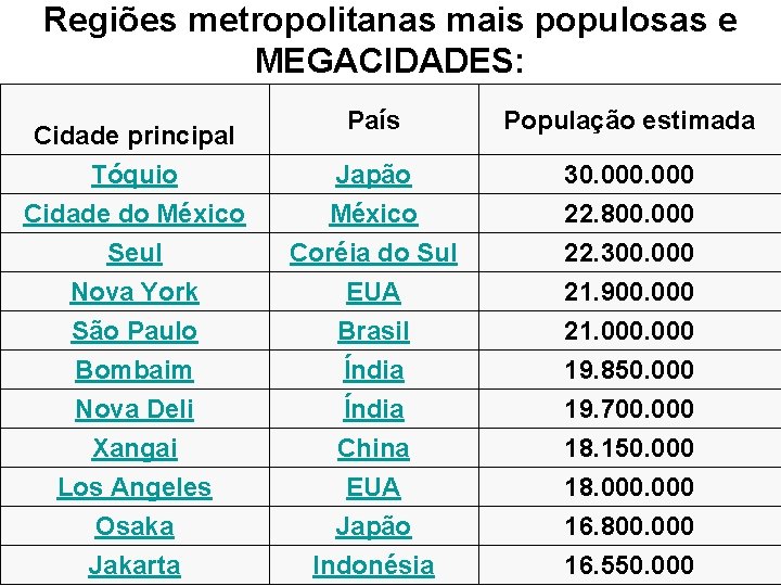 Regiões metropolitanas mais populosas e MEGACIDADES: Cidade principal Tóquio Cidade do México País População