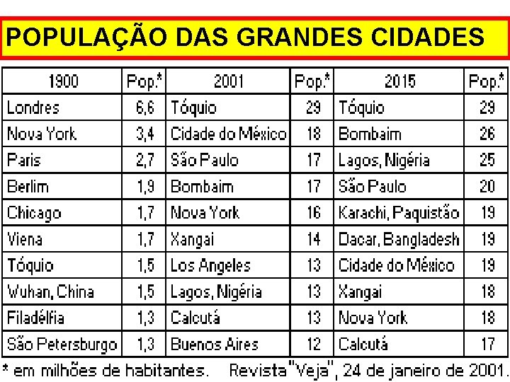 POPULAÇÃO DAS GRANDES CIDADES 