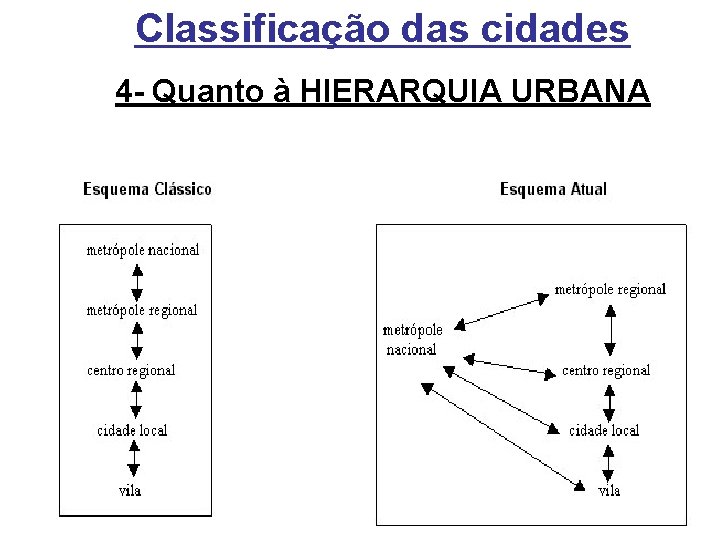 Classificação das cidades 4 - Quanto à HIERARQUIA URBANA 