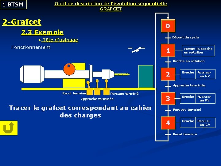1 BTSM Outil de description de l’évolution séquentielle GRAFCET 2 -Grafcet 0 2. 3