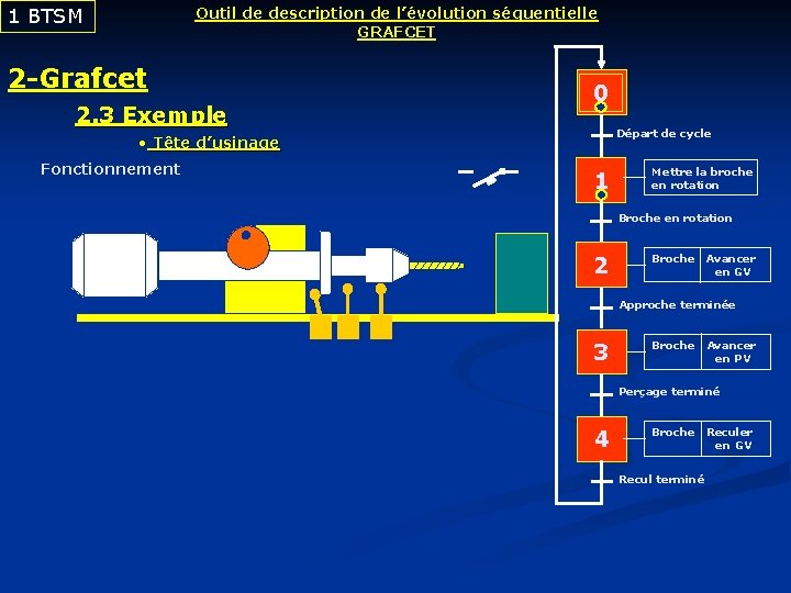1 BTSM Outil de description de l’évolution séquentielle GRAFCET 2 -Grafcet 2. 3 Exemple