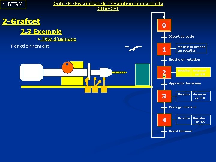 1 BTSM Outil de description de l’évolution séquentielle GRAFCET 2 -Grafcet 2. 3 Exemple