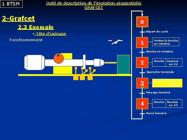 1 BTSM Outil de description de l’évolution séquentielle GRAFCET 2 -Grafcet 2. 3 Exemple