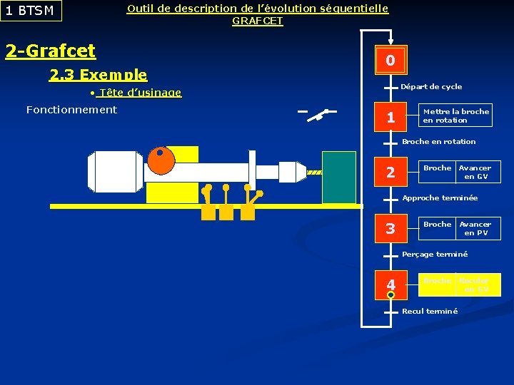 1 BTSM Outil de description de l’évolution séquentielle GRAFCET 2 -Grafcet 2. 3 Exemple