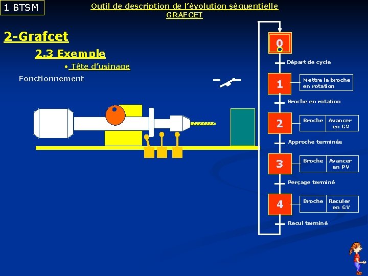 1 BTSM Outil de description de l’évolution séquentielle GRAFCET 2 -Grafcet 2. 3 Exemple