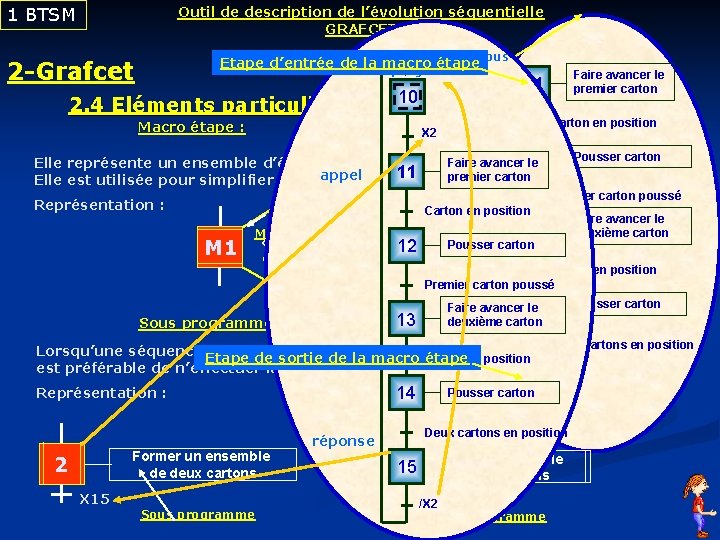 1 BTSM Outil de description de l’évolution séquentielle GRAFCET Réinitialisation du sous Etape d’entrée