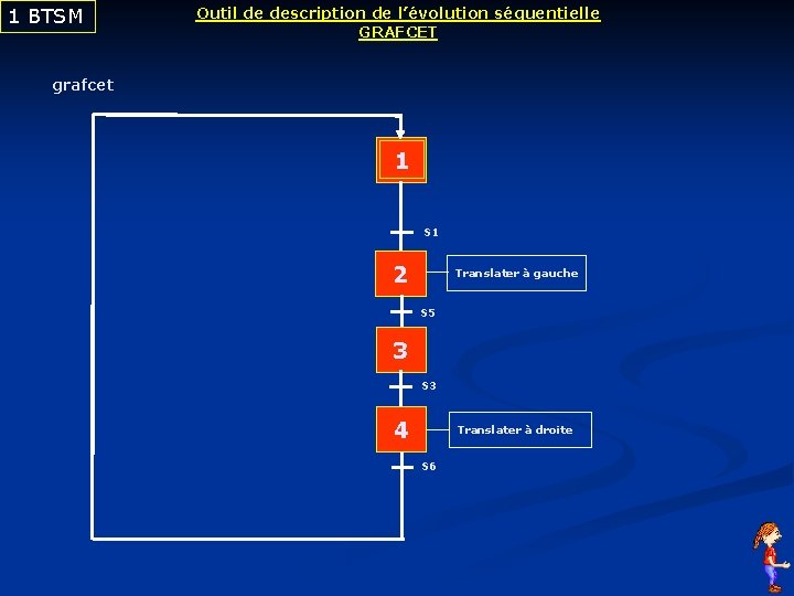 1 BTSM Outil de description de l’évolution séquentielle GRAFCET grafcet 1 S 1 2