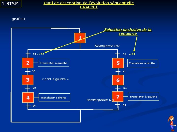 1 BTSM Outil de description de l’évolution séquentielle GRAFCET grafcet 1 Sélection exclusive de