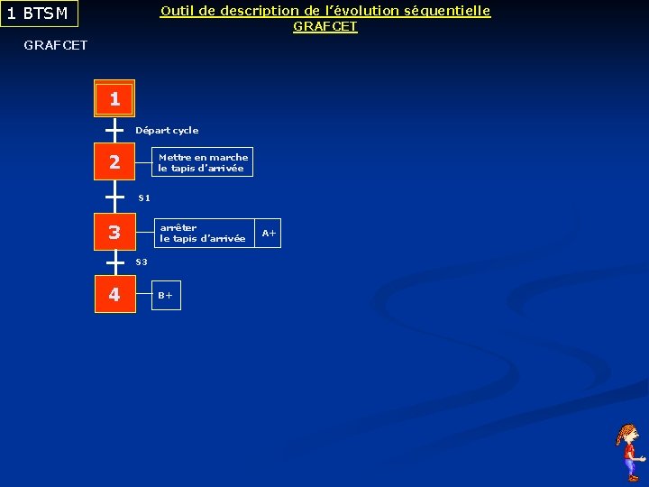 1 BTSM Outil de description de l’évolution séquentielle GRAFCET 1 Départ cycle 2 Mettre