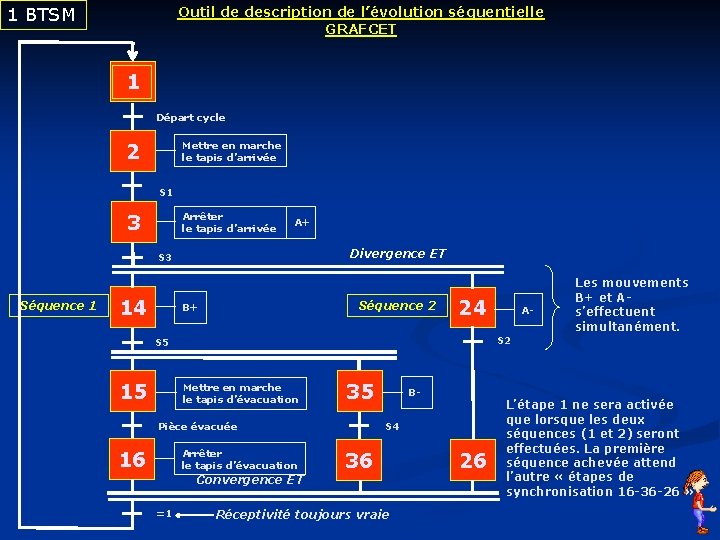 1 BTSM Outil de description de l’évolution séquentielle GRAFCET 1 Départ cycle Mettre en