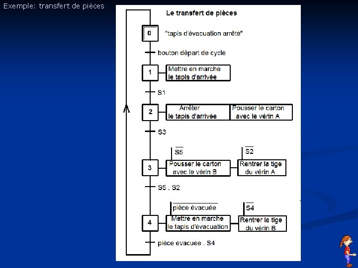 Exemple: transfert de pièces 