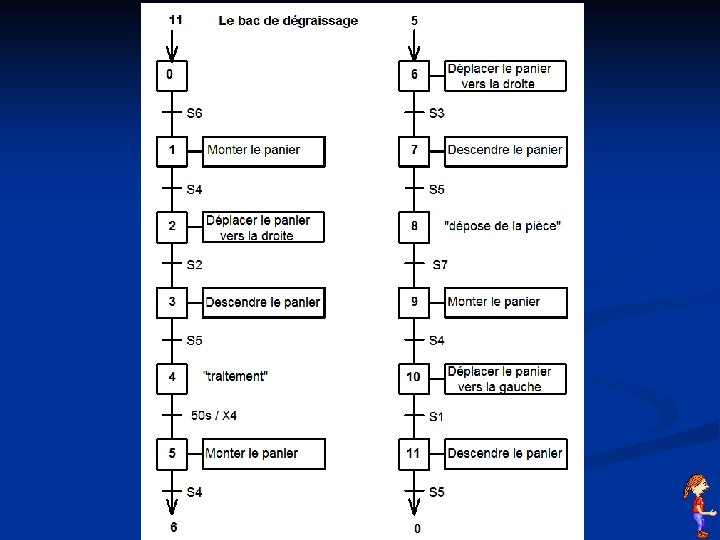 GRAFCET linéaire 