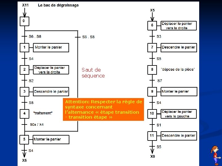 GRAFCET avec saut de séquence Saut de séquence Attention: Respecter la règle de syntaxe