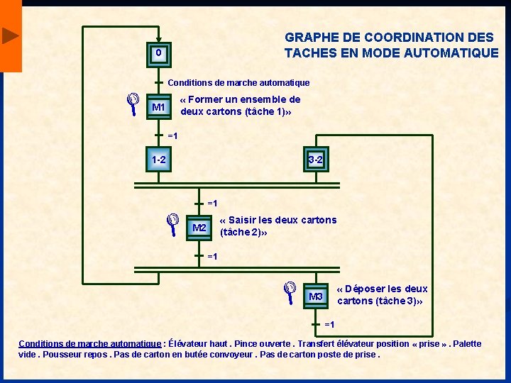 GRAPHE DE COORDINATION DES TACHES EN MODE AUTOMATIQUE 0 Conditions de marche automatique «