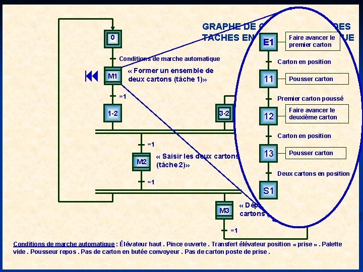 GRAPHE DE COORDINATION DES Faire avancer le TACHES EN MODE E 1 AUTOMATIQUE 0
