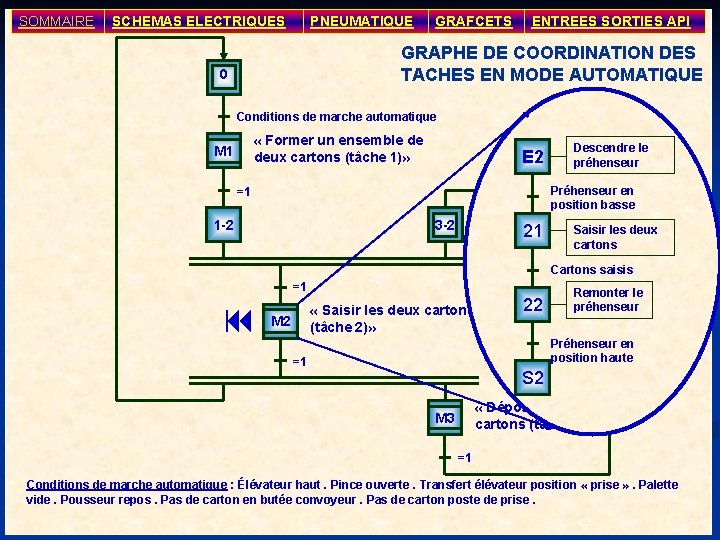 SOMMAIRE SCHEMAS ELECTRIQUES PNEUMATIQUE GRAFCETS ENTREES SORTIES API GRAPHE DE COORDINATION DES TACHES EN
