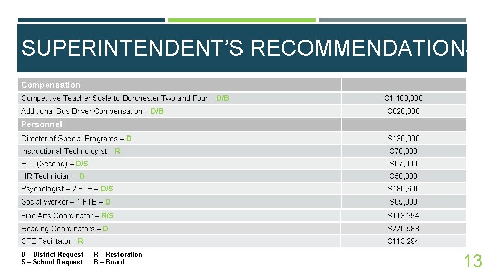 SUPERINTENDENT’S RECOMMENDATIONS Compensation Competitive Teacher Scale to Dorchester Two and Four – D/B Additional