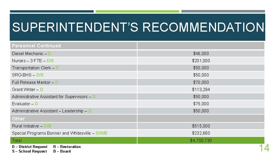 SUPERINTENDENT’S RECOMMENDATIONS Personnel Continued Diesel Mechanic – D $46, 000 Nurses – 3 FTE