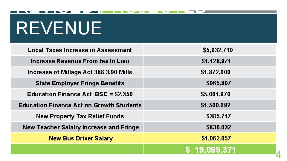 REVISED PROJECTED REVENUE Local Taxes Increase in Assessment $5, 932, 719 Increase Revenue From