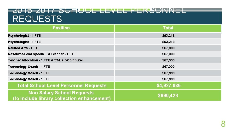 2016 -2017 SCHOOL LEVEL PERSONNEL REQUESTS Position Total Psychologist - 1 FTE $93, 218