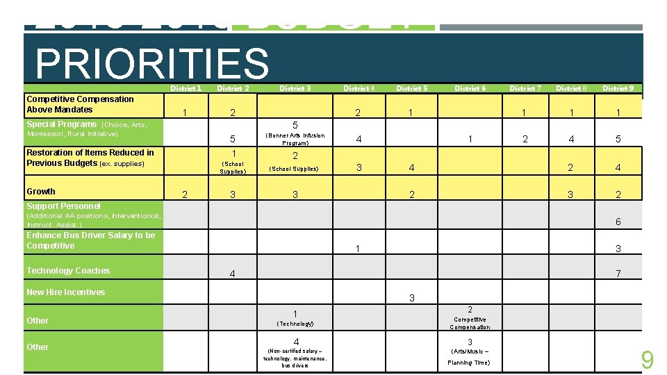 2016 -2016 BUDGET PRIORITIES Competitive Compensation Above Mandates District 1 District 2 1 2