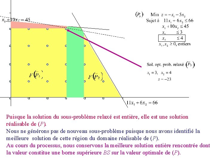 Puisque la solution du sous-problème relaxé est entière, elle est une solution réalisable de