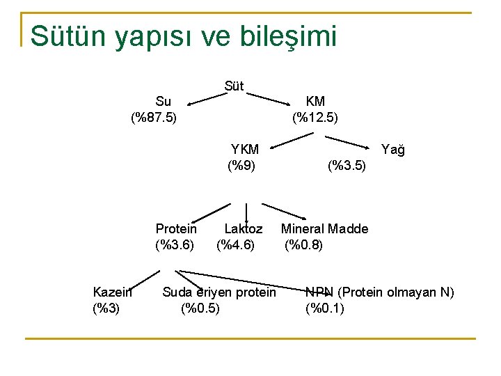 Sütün yapısı ve bileşimi Süt Su (%87. 5) Protein (%3. 6) Kazein (%3) KM