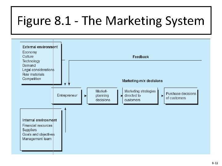 Figure 8. 1 - The Marketing System 8 -12 