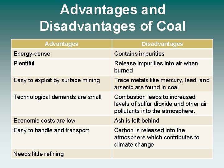 Advantages and Disadvantages of Coal Advantages Disadvantages Energy-dense Contains impurities Plentiful Release impurities into